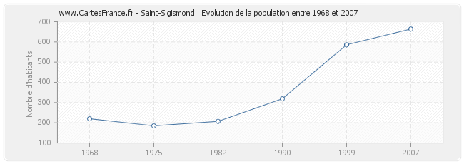 Population Saint-Sigismond