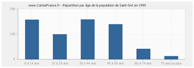 Répartition par âge de la population de Saint-Sixt en 1999
