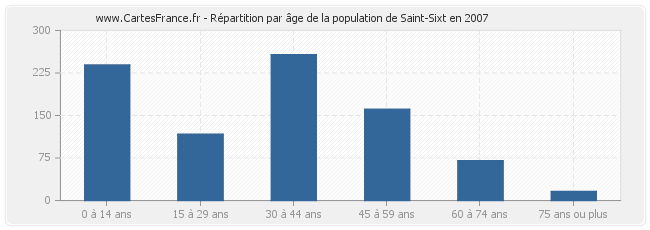 Répartition par âge de la population de Saint-Sixt en 2007