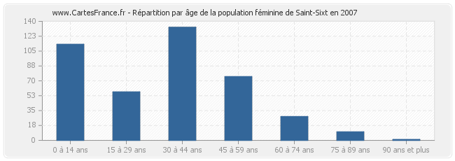 Répartition par âge de la population féminine de Saint-Sixt en 2007