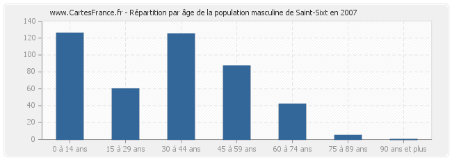 Répartition par âge de la population masculine de Saint-Sixt en 2007
