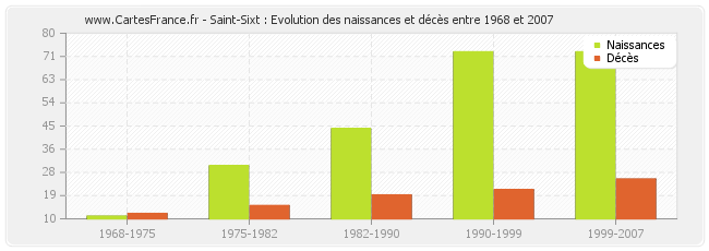 Saint-Sixt : Evolution des naissances et décès entre 1968 et 2007