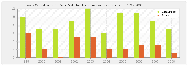 Saint-Sixt : Nombre de naissances et décès de 1999 à 2008