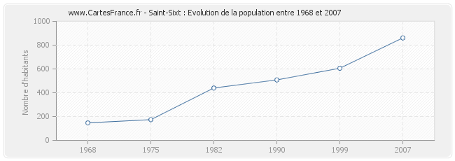 Population Saint-Sixt