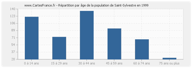 Répartition par âge de la population de Saint-Sylvestre en 1999