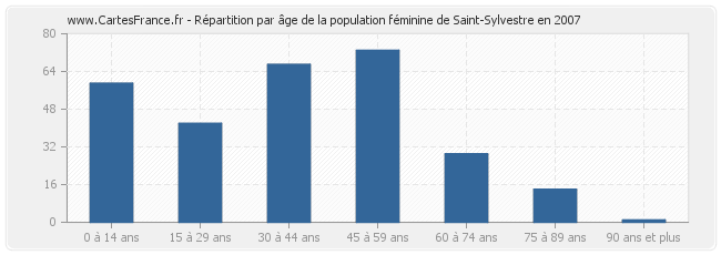 Répartition par âge de la population féminine de Saint-Sylvestre en 2007