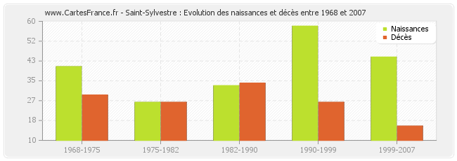 Saint-Sylvestre : Evolution des naissances et décès entre 1968 et 2007