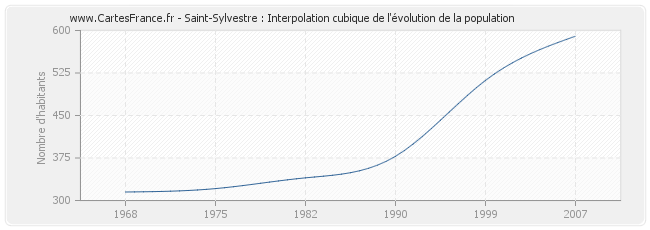 Saint-Sylvestre : Interpolation cubique de l'évolution de la population