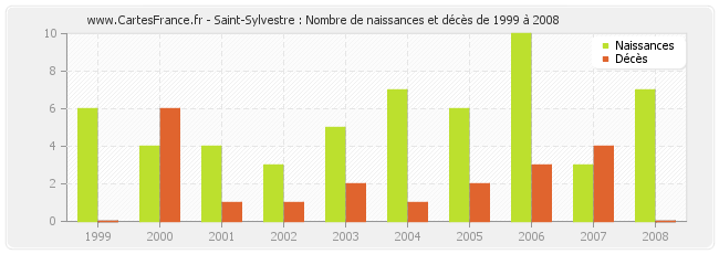 Saint-Sylvestre : Nombre de naissances et décès de 1999 à 2008