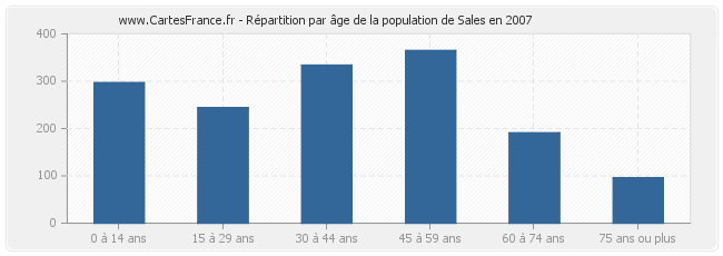 Répartition par âge de la population de Sales en 2007