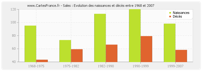 Sales : Evolution des naissances et décès entre 1968 et 2007