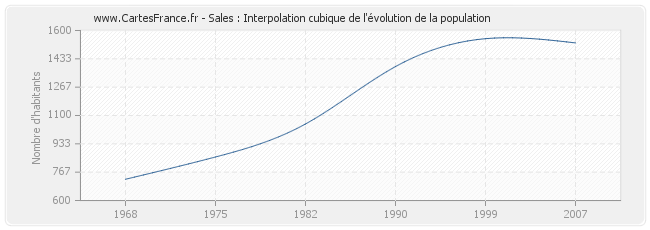 Sales : Interpolation cubique de l'évolution de la population