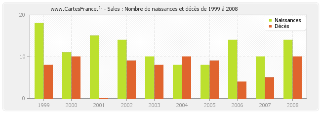 Sales : Nombre de naissances et décès de 1999 à 2008