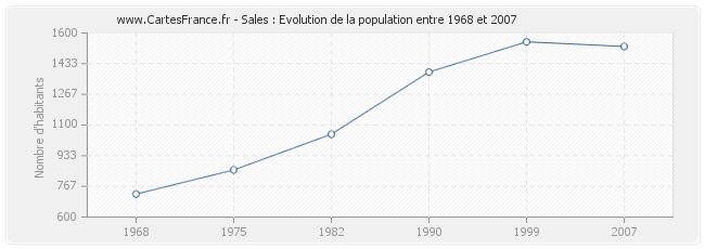 Population Sales