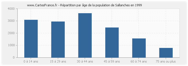 Répartition par âge de la population de Sallanches en 1999