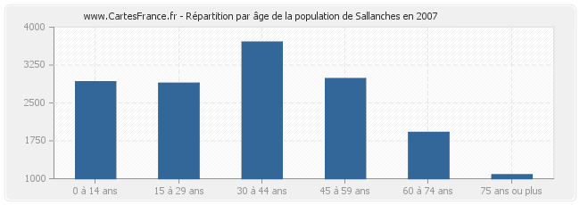 Répartition par âge de la population de Sallanches en 2007