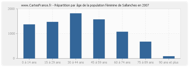Répartition par âge de la population féminine de Sallanches en 2007