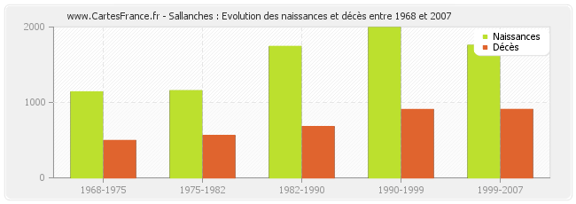 Sallanches : Evolution des naissances et décès entre 1968 et 2007