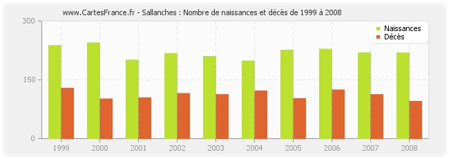 Sallanches : Nombre de naissances et décès de 1999 à 2008