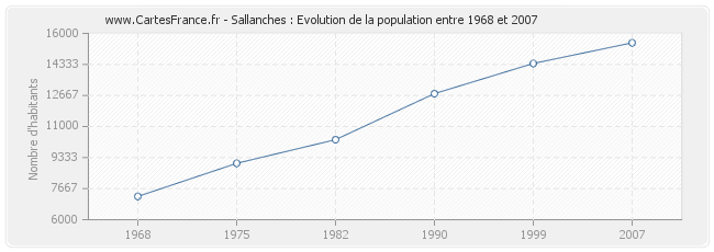Population Sallanches