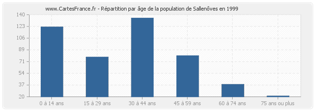 Répartition par âge de la population de Sallenôves en 1999