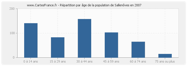 Répartition par âge de la population de Sallenôves en 2007
