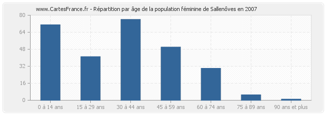Répartition par âge de la population féminine de Sallenôves en 2007