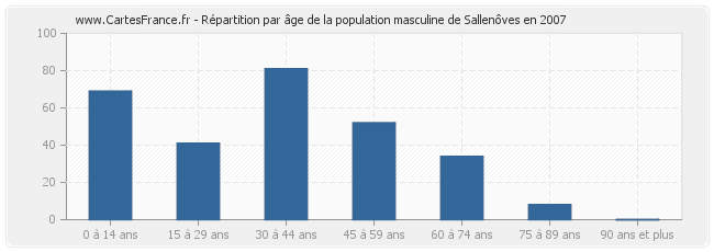 Répartition par âge de la population masculine de Sallenôves en 2007