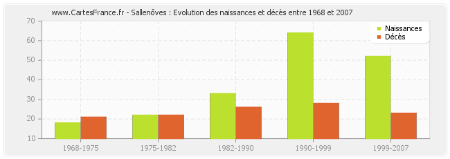 Sallenôves : Evolution des naissances et décès entre 1968 et 2007
