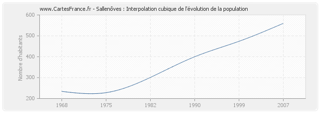 Sallenôves : Interpolation cubique de l'évolution de la population