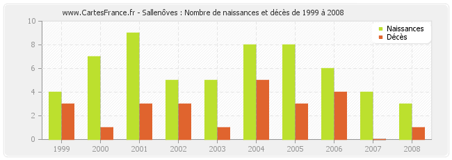 Sallenôves : Nombre de naissances et décès de 1999 à 2008