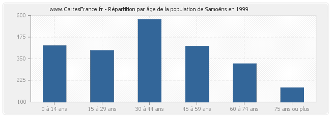 Répartition par âge de la population de Samoëns en 1999