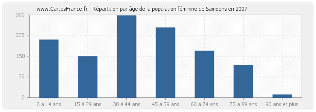 Répartition par âge de la population féminine de Samoëns en 2007