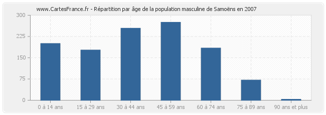 Répartition par âge de la population masculine de Samoëns en 2007