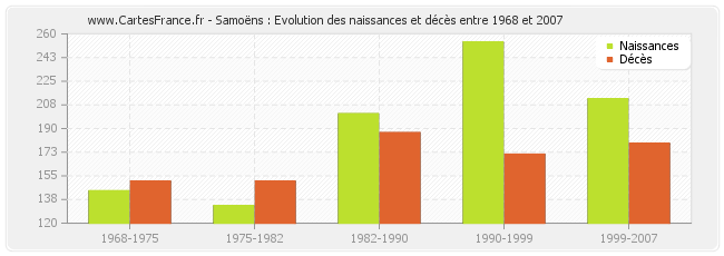 Samoëns : Evolution des naissances et décès entre 1968 et 2007