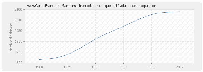 Samoëns : Interpolation cubique de l'évolution de la population