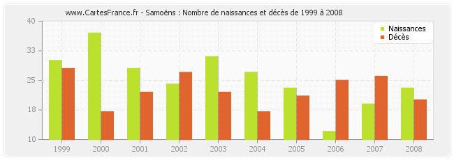Samoëns : Nombre de naissances et décès de 1999 à 2008