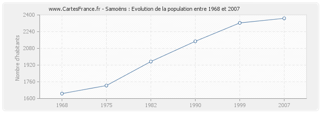 Population Samoëns