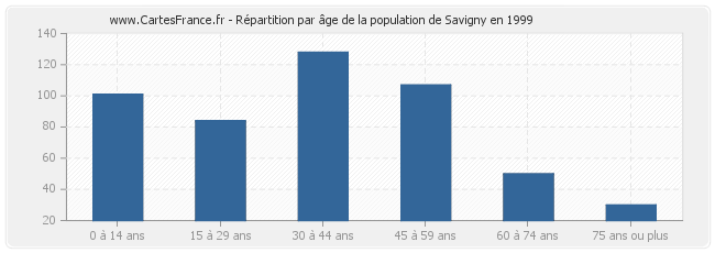 Répartition par âge de la population de Savigny en 1999