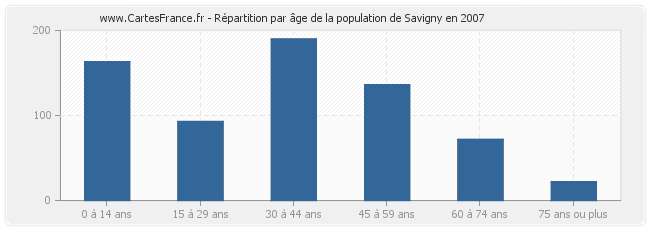 Répartition par âge de la population de Savigny en 2007