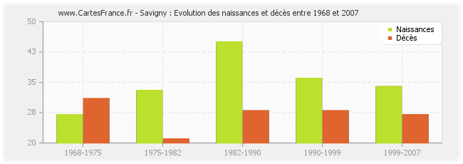 Savigny : Evolution des naissances et décès entre 1968 et 2007