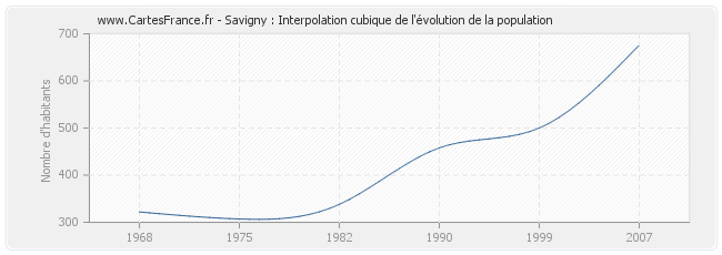 Savigny : Interpolation cubique de l'évolution de la population