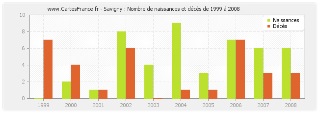 Savigny : Nombre de naissances et décès de 1999 à 2008