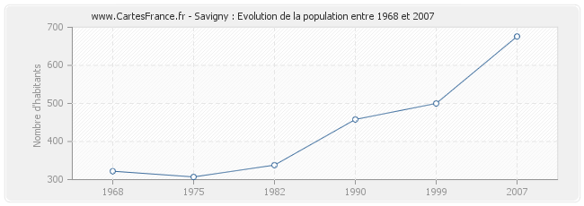 Population Savigny