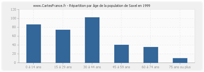 Répartition par âge de la population de Saxel en 1999