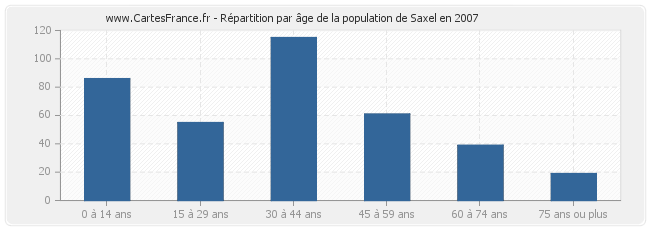 Répartition par âge de la population de Saxel en 2007
