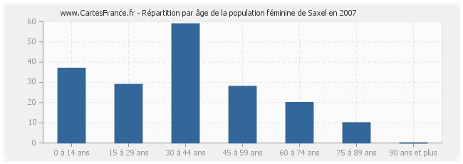 Répartition par âge de la population féminine de Saxel en 2007