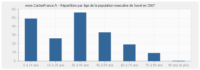 Répartition par âge de la population masculine de Saxel en 2007