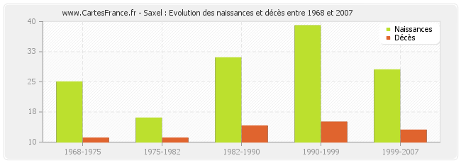 Saxel : Evolution des naissances et décès entre 1968 et 2007