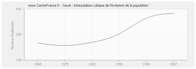 Saxel : Interpolation cubique de l'évolution de la population